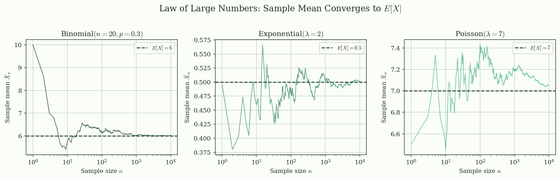 Sample mean converging to theoretical expectation