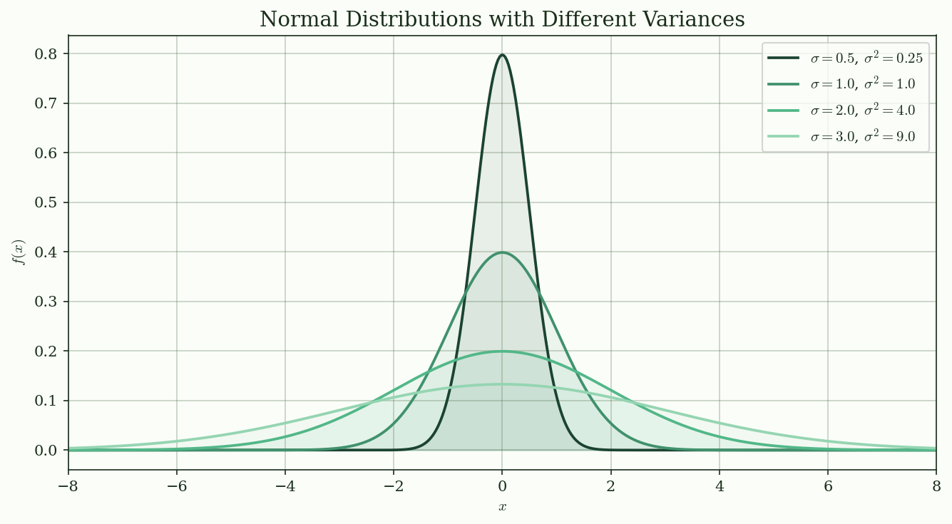 Normal distributions with different variances