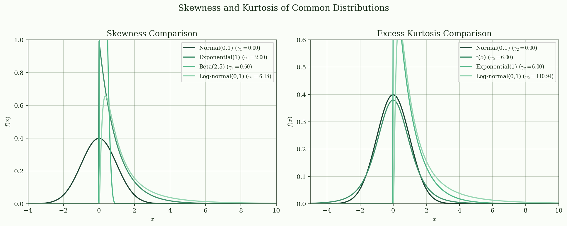 Distributions with different skewness and kurtosis