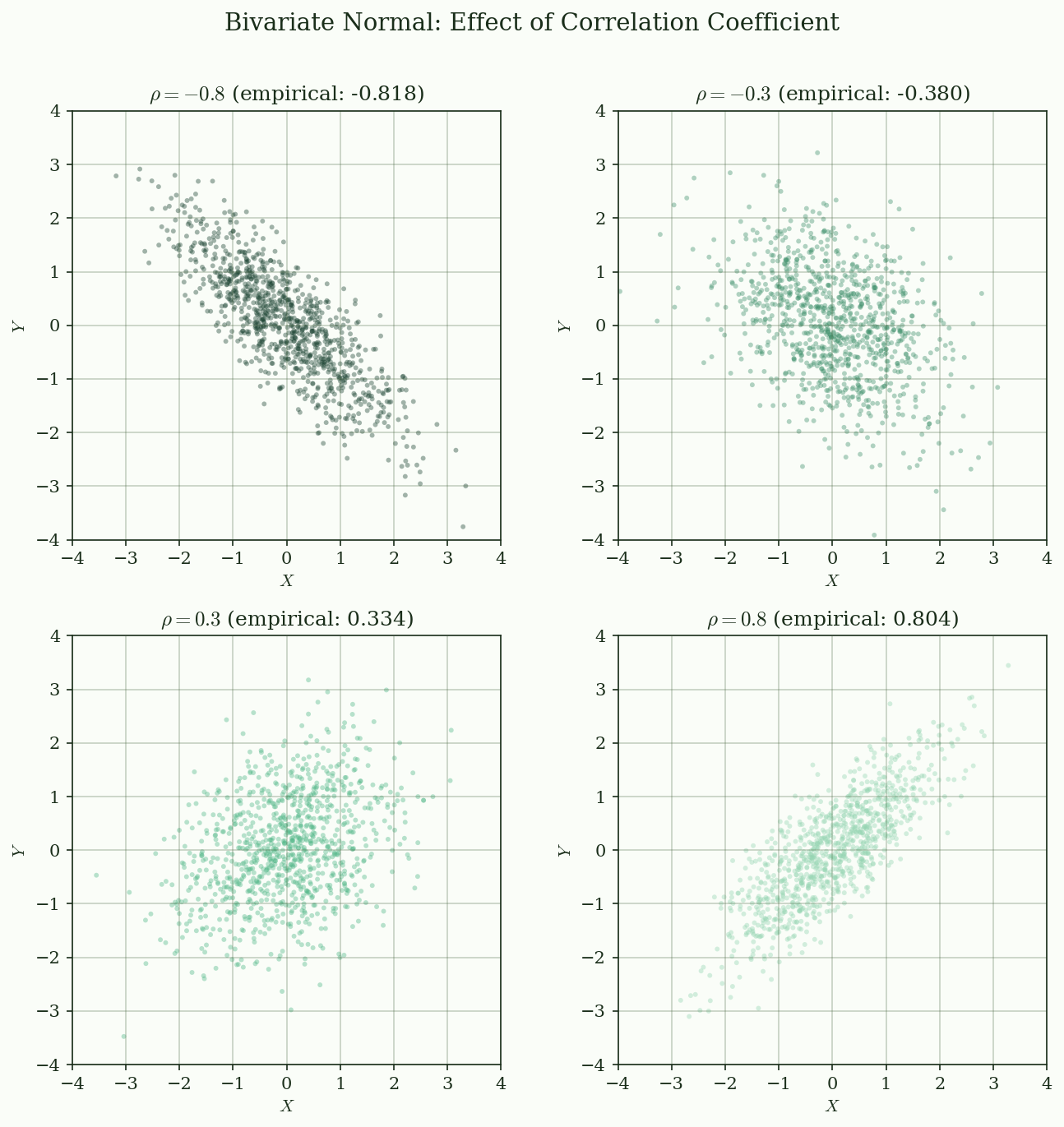 Bivariate Normal with different correlations