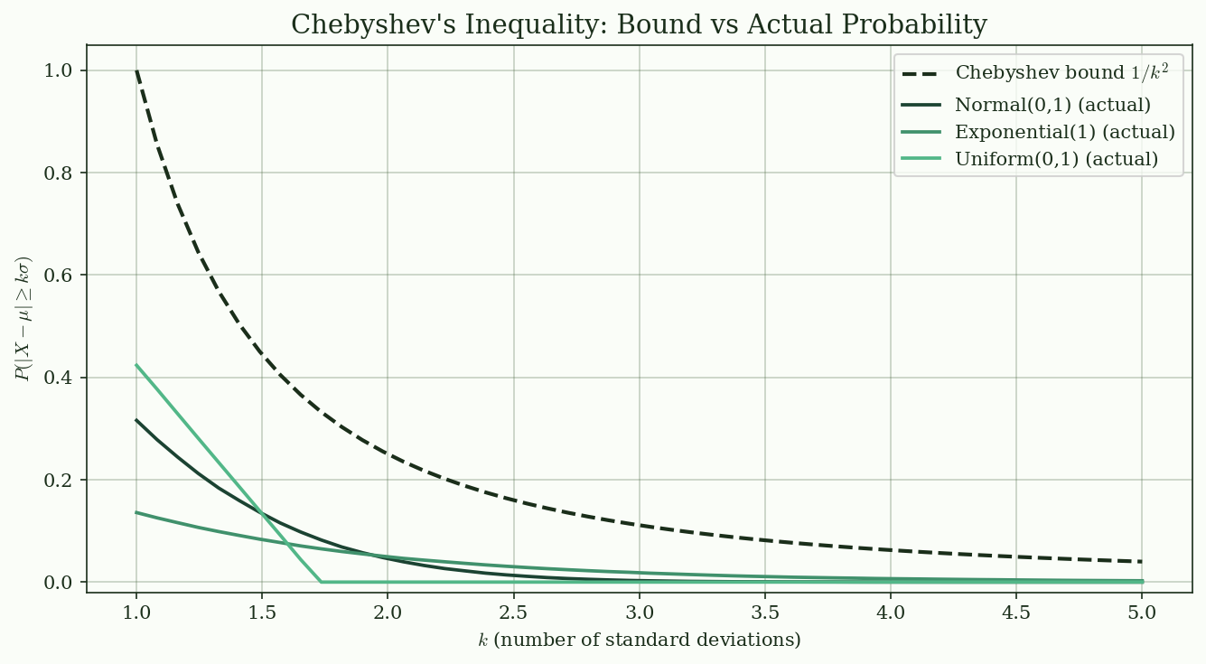 Chebyshev's inequality: simulation vs bound