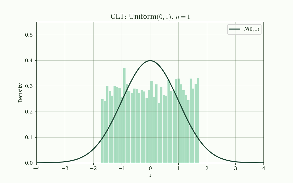 Central Limit Theorem animation