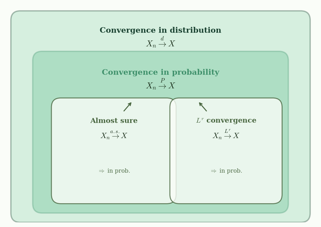 Hierarchy of convergence concepts