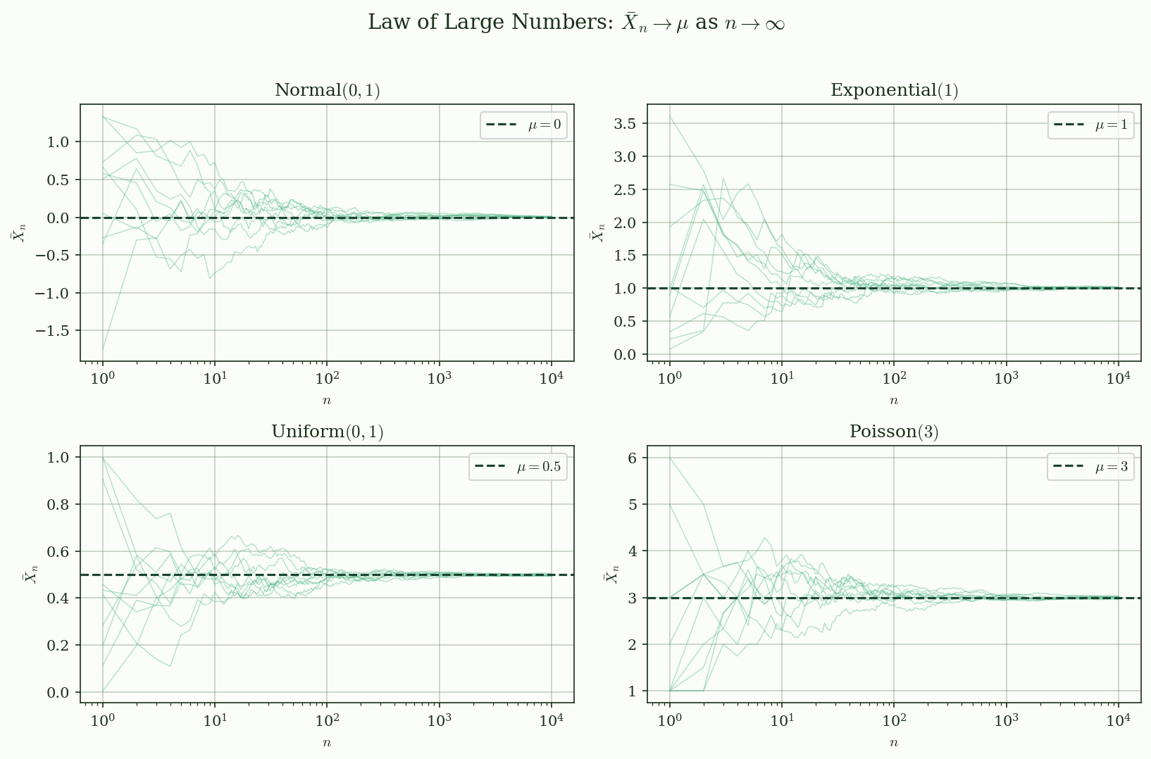 LLN: sample-mean convergence for Normal, Exponential, Uniform, and Poisson