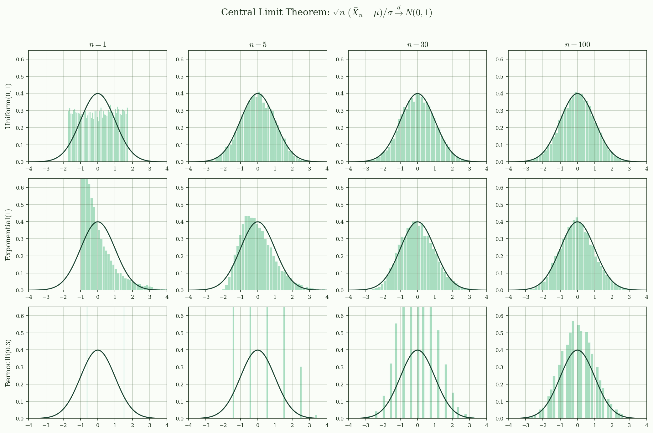 CLT: standardised sample means converge to $N(0,1)$