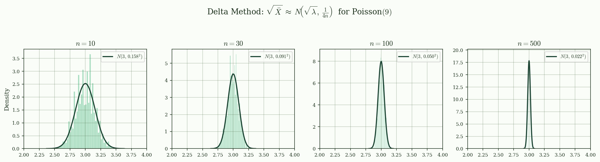 Delta method: $\sqrt{\bar{X}}$ for Poisson(9)