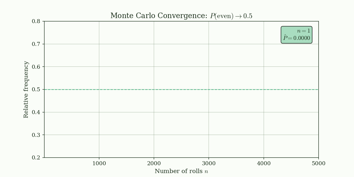 Monte Carlo convergence animation