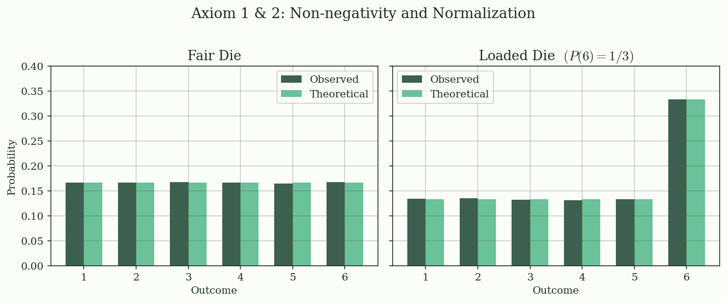 Fair die and loaded die: observed vs. theoretical probabilities