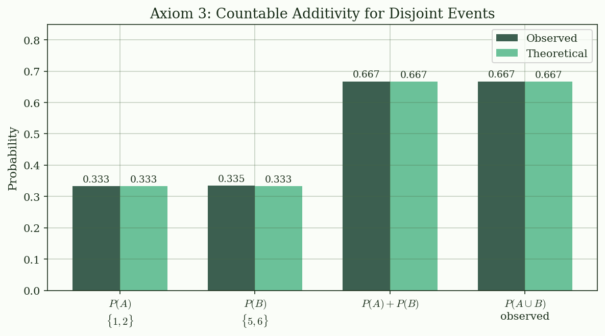 Countable additivity: $P(A \cup B) = P(A) + P(B)$ for disjoint events