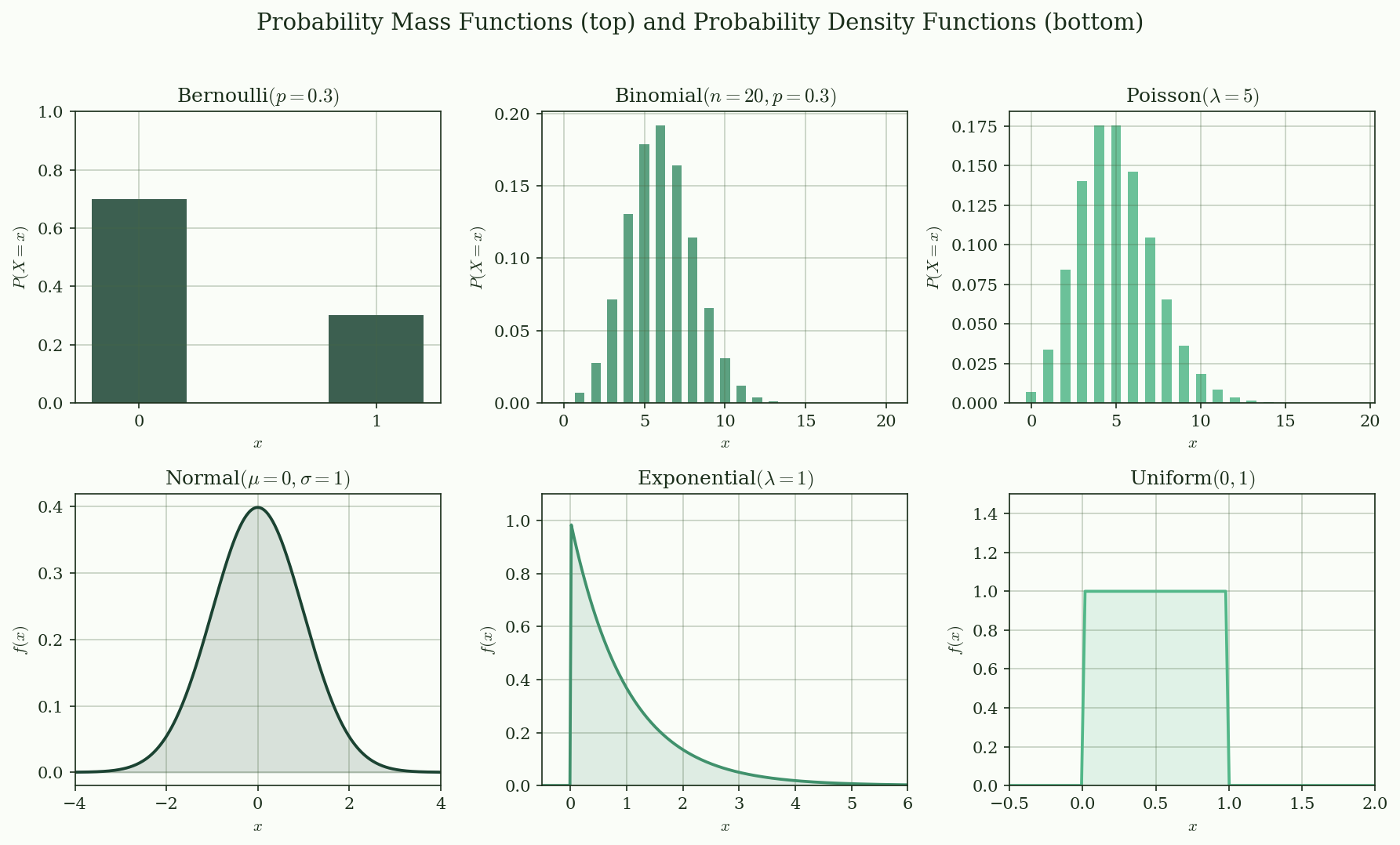 PMF and PDF of common distributions