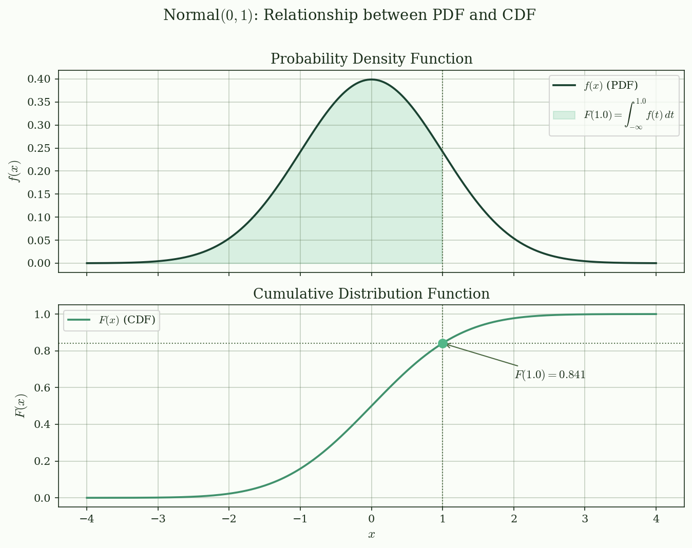 Relationship between PDF and CDF for Normal(0,1)