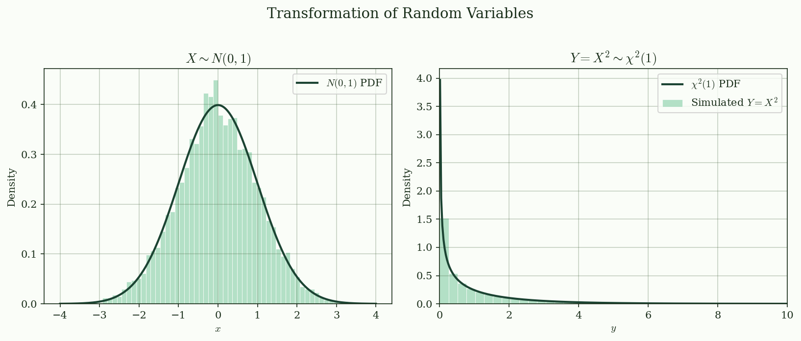 Transformation: $X \sim N(0,1) \to Y = X^2 \sim \chi^2(1)$
