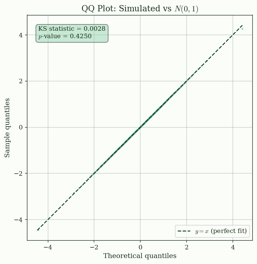 QQ plot: 100,000 simulated $N(0,1)$ samples vs. theory